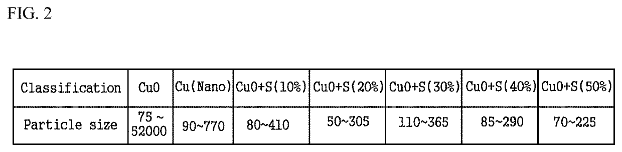 Method for synthesizing copper sulfide nano powder using plasma synthesis