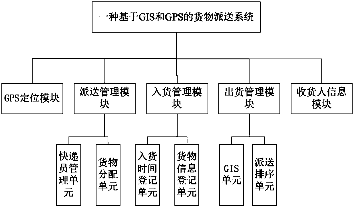 Goods delivery system based on GIS and GPS