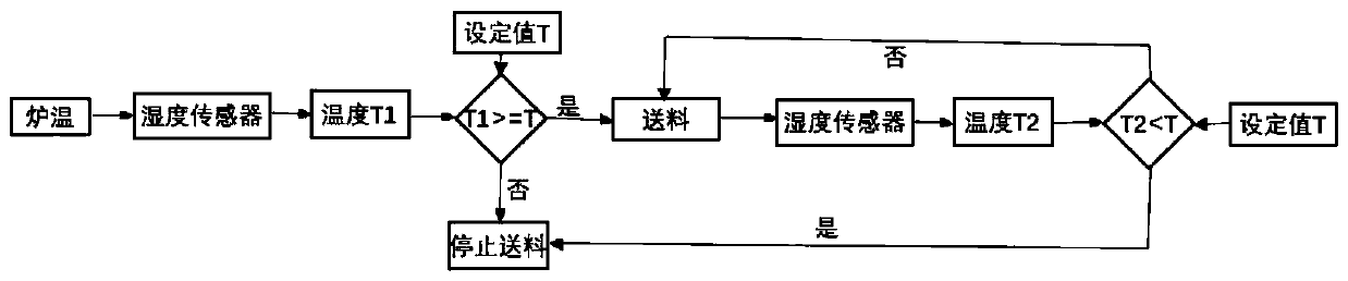 Small-sized garbage feeding device and control method