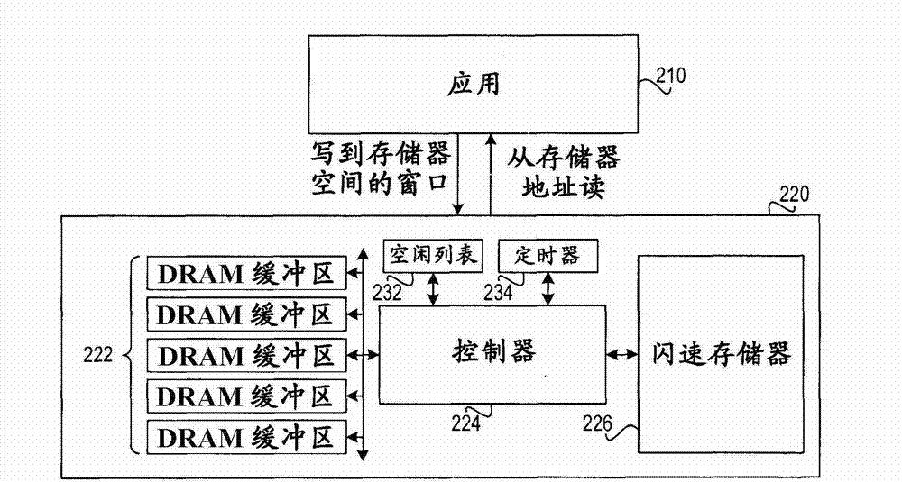 Method and system for direct memory address for solid-state drives