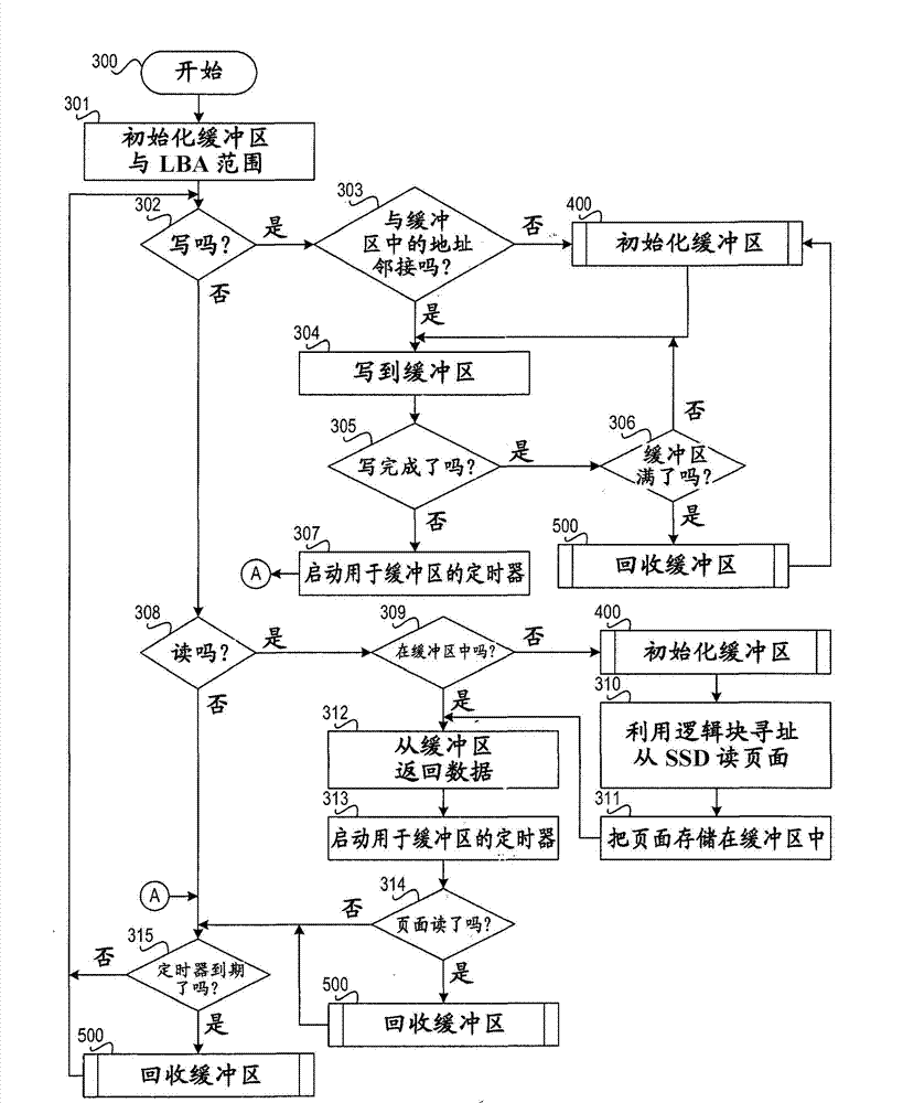 Method and system for direct memory address for solid-state drives