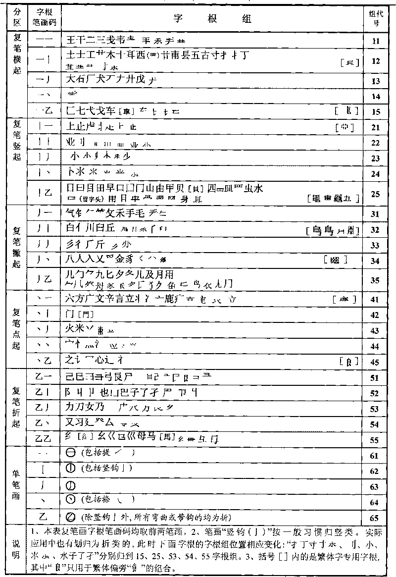 Method for inputting Chinese characters by utilizing etymon stroke codes