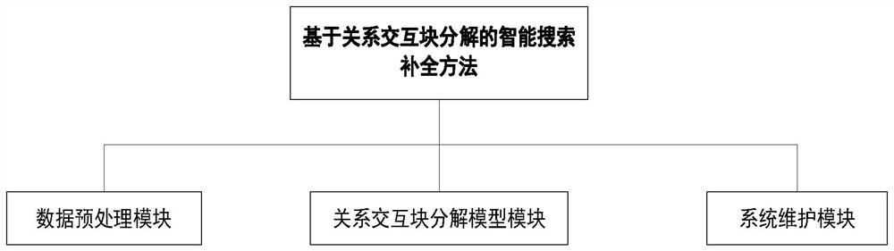 Intelligent search completion method for block decomposition based on relation interaction