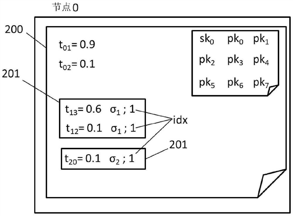 Method for validating a node