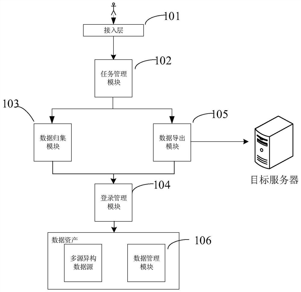 Multi-source heterogeneous data backup method and device