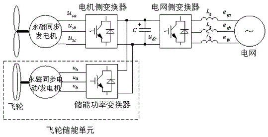 Method for permanent magnet direct drive wind power generation system to participate in power grid frequency regulation