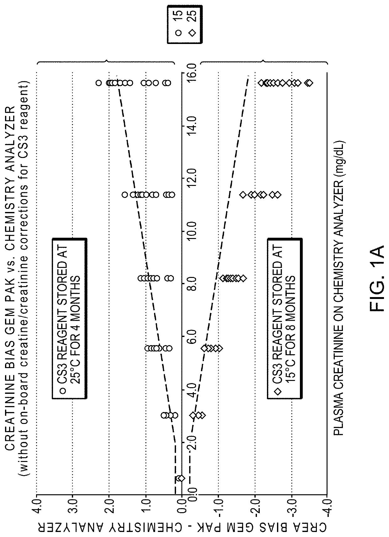 Compositions and methods for improved calibration accuracy of creatinine/creatine sensors and uses thereof