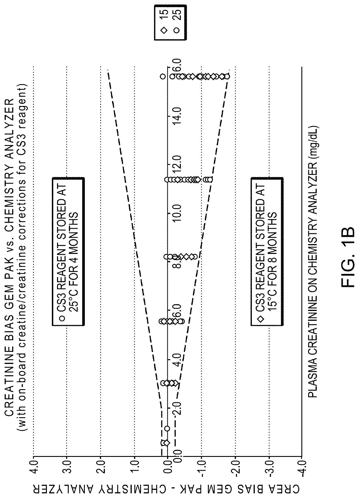 Compositions and methods for improved calibration accuracy of creatinine/creatine sensors and uses thereof