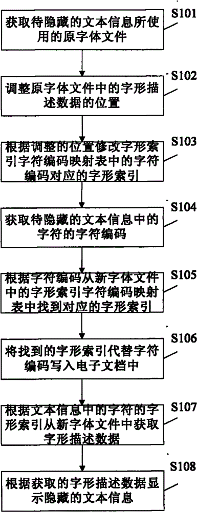 Text information hiding method and device