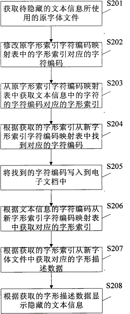 Text information hiding method and device