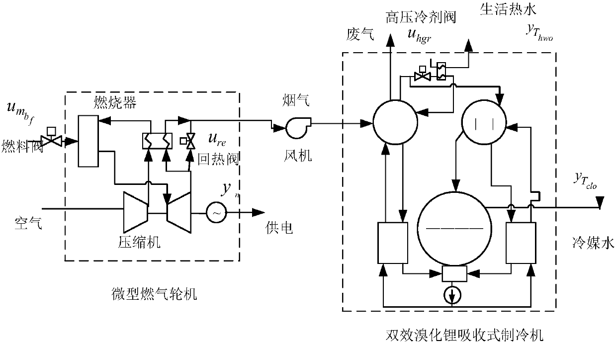 A Coordinated Control Method for Micro Gas Turbine Combined Cooling, Heating and Power Supply System