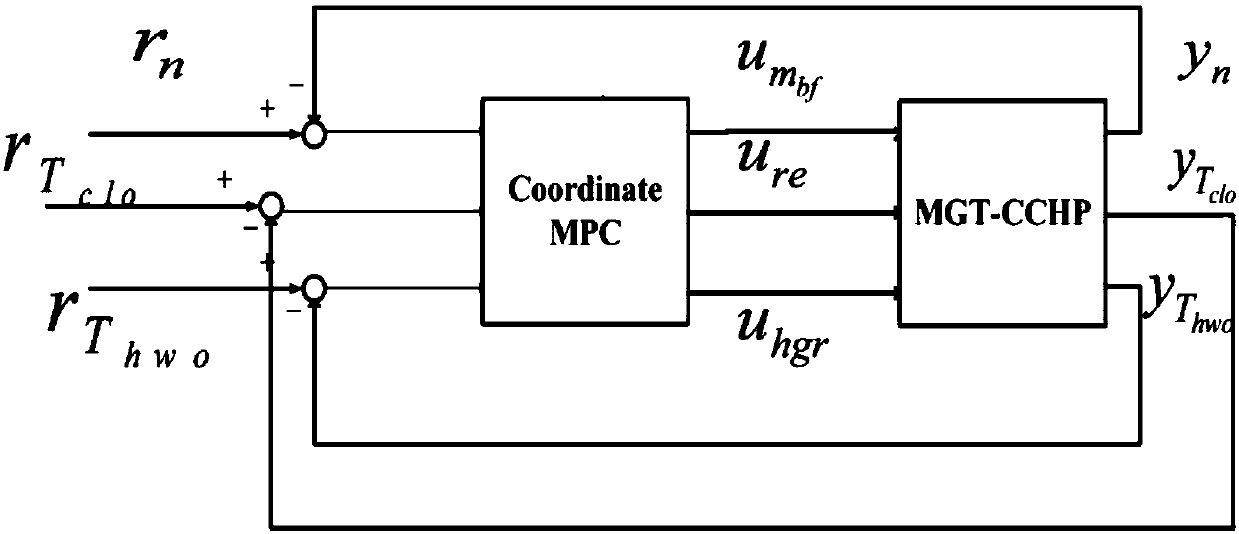 A Coordinated Control Method for Micro Gas Turbine Combined Cooling, Heating and Power Supply System