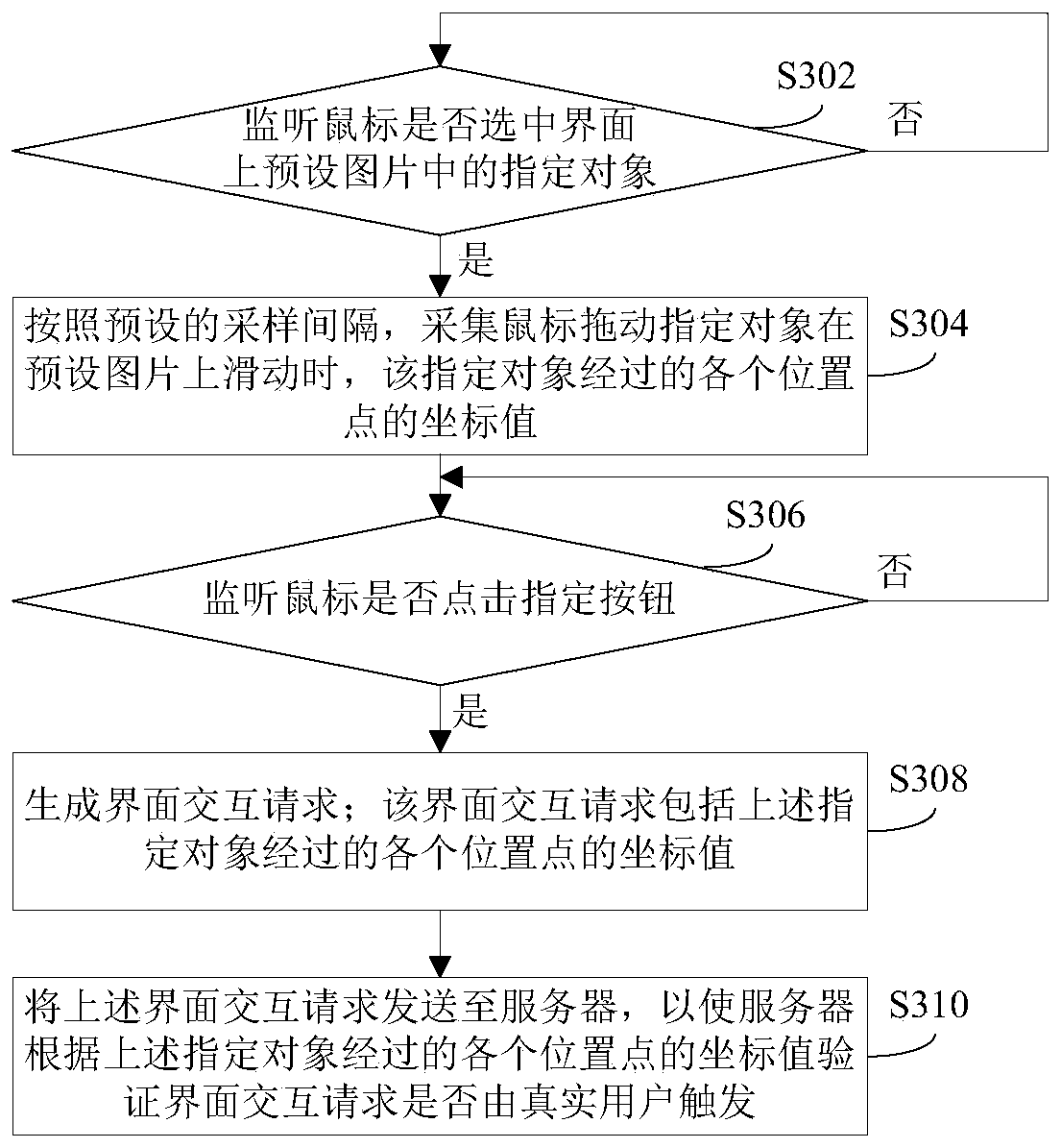 Interface interaction and verification method thereof, and login request generation and verification method and device