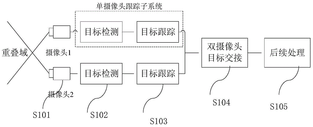 Overlapping Domain Dual Camera Target Tracking System and Method