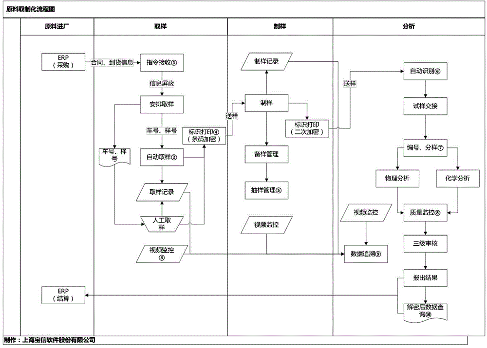 Raw material testing and assaying anti-fraud system and control method thereof