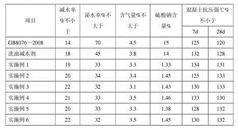 Modified naphthalene-series water reducer and preparation method thereof