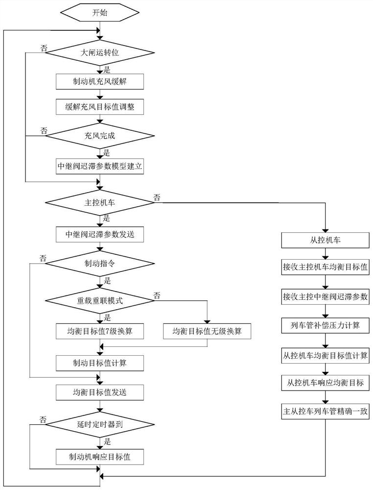 A method and system for synchronous control of train tubes of heavy-duty combined trains