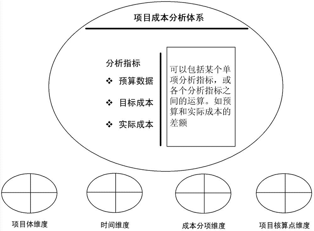 Project cost management system and architecture thereof