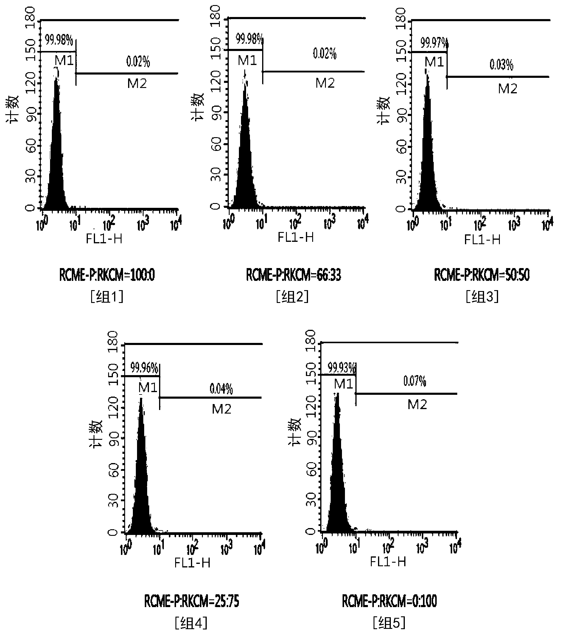Culture medium composition for culturing amnion-derived mesenchymal stem cell, and method for culturing amnion-derived mesenchymal stem cell by using same