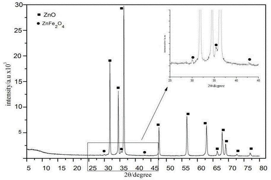 Zinc cathode material of nickel-zinc battery as well as preparation method and application of zinc cathode material