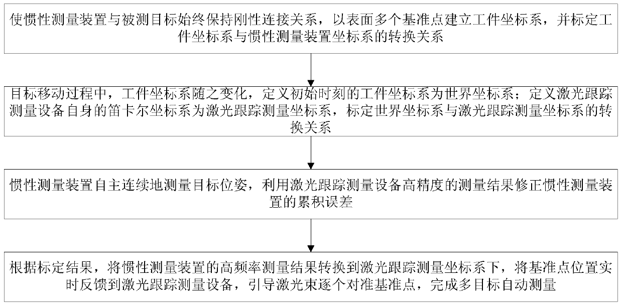 Multi-target measurement method and device for laser tracking measurement equipment based on inertial guidance