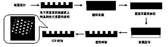 Method for fast preparing sapphire pattern substrate through nanoimprint technology