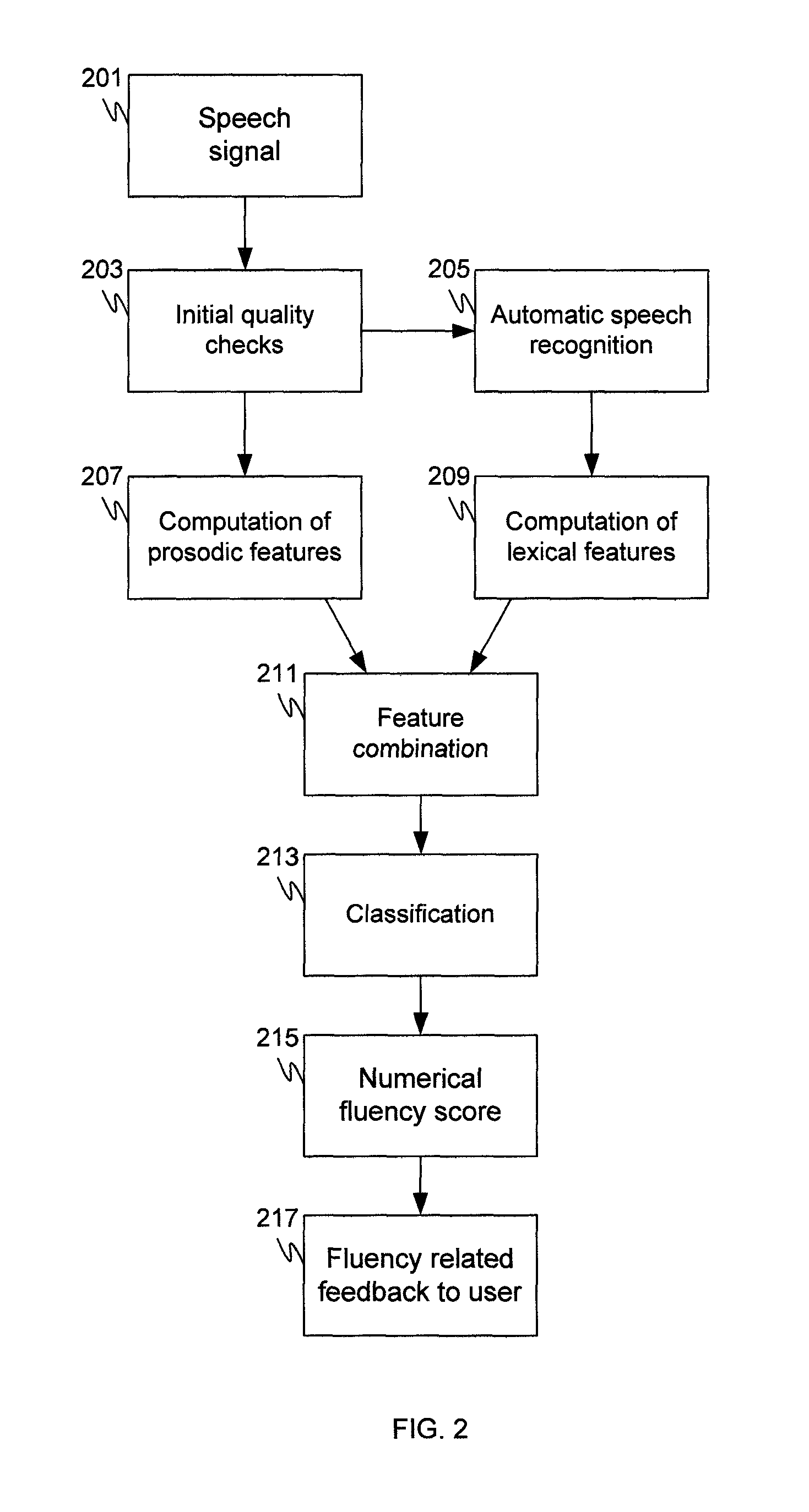 Automatic evaluation of spoken fluency