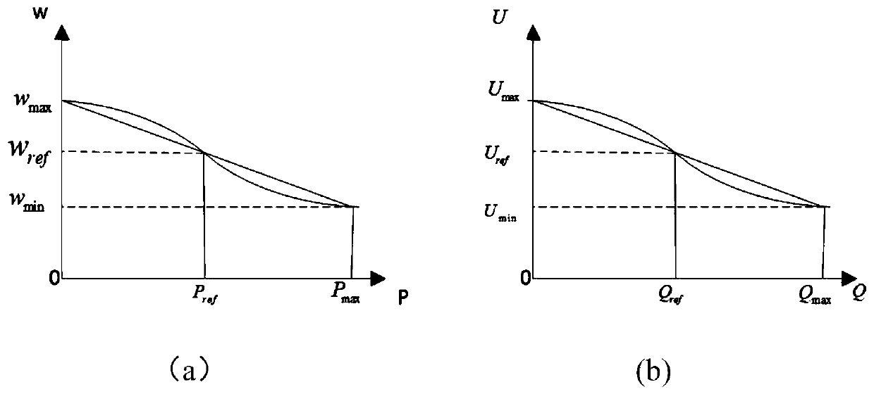 VSG control method based on dynamic droop coefficient