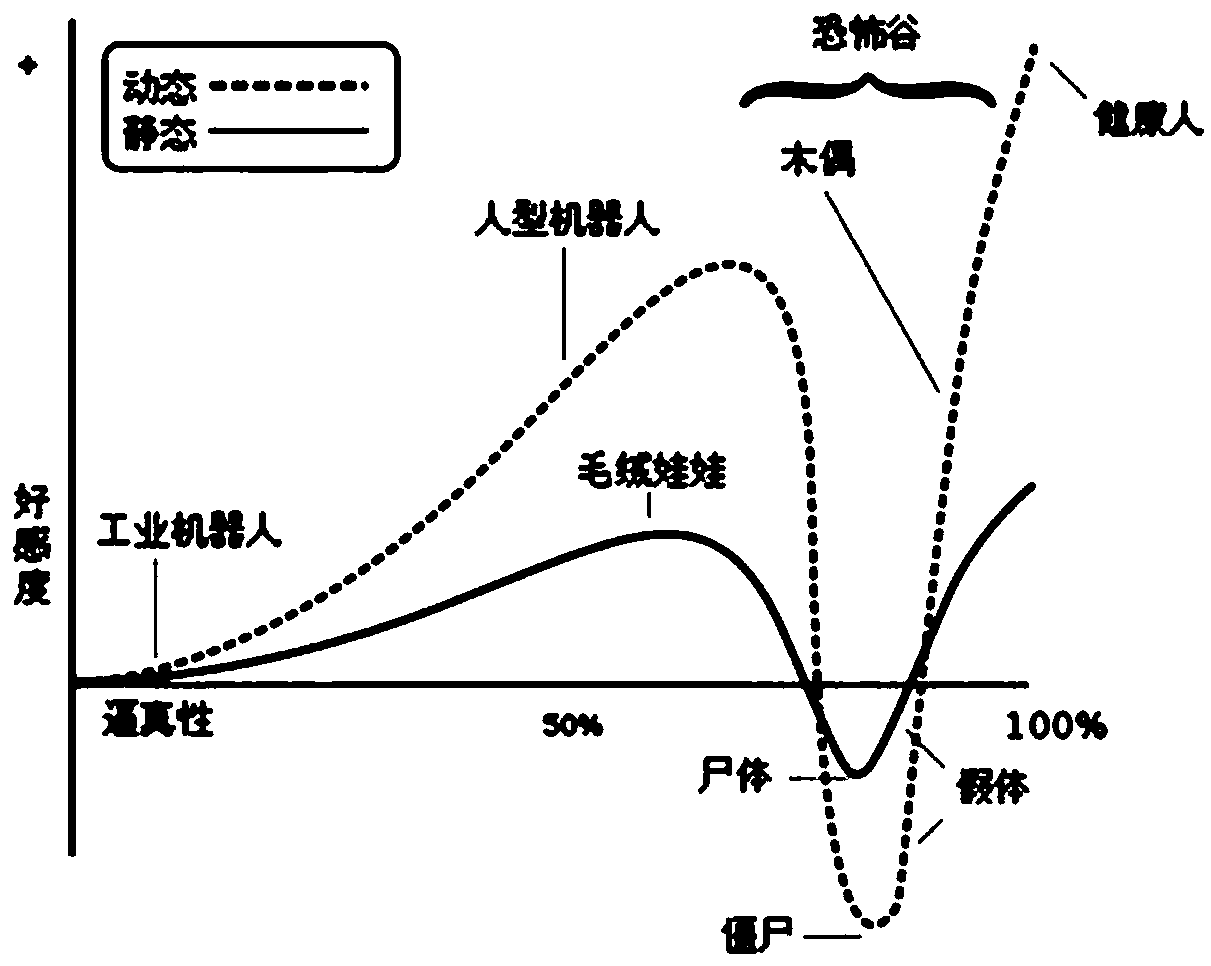 Virtual reality crowd simulation method and system based on avoidance of uncanny valley effect