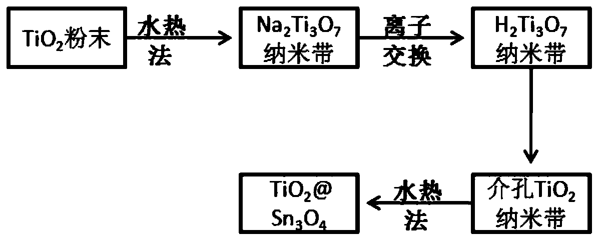 Preparation method of titanium dioxide/tritin tetroxide negative electrode material for lithium ion battery