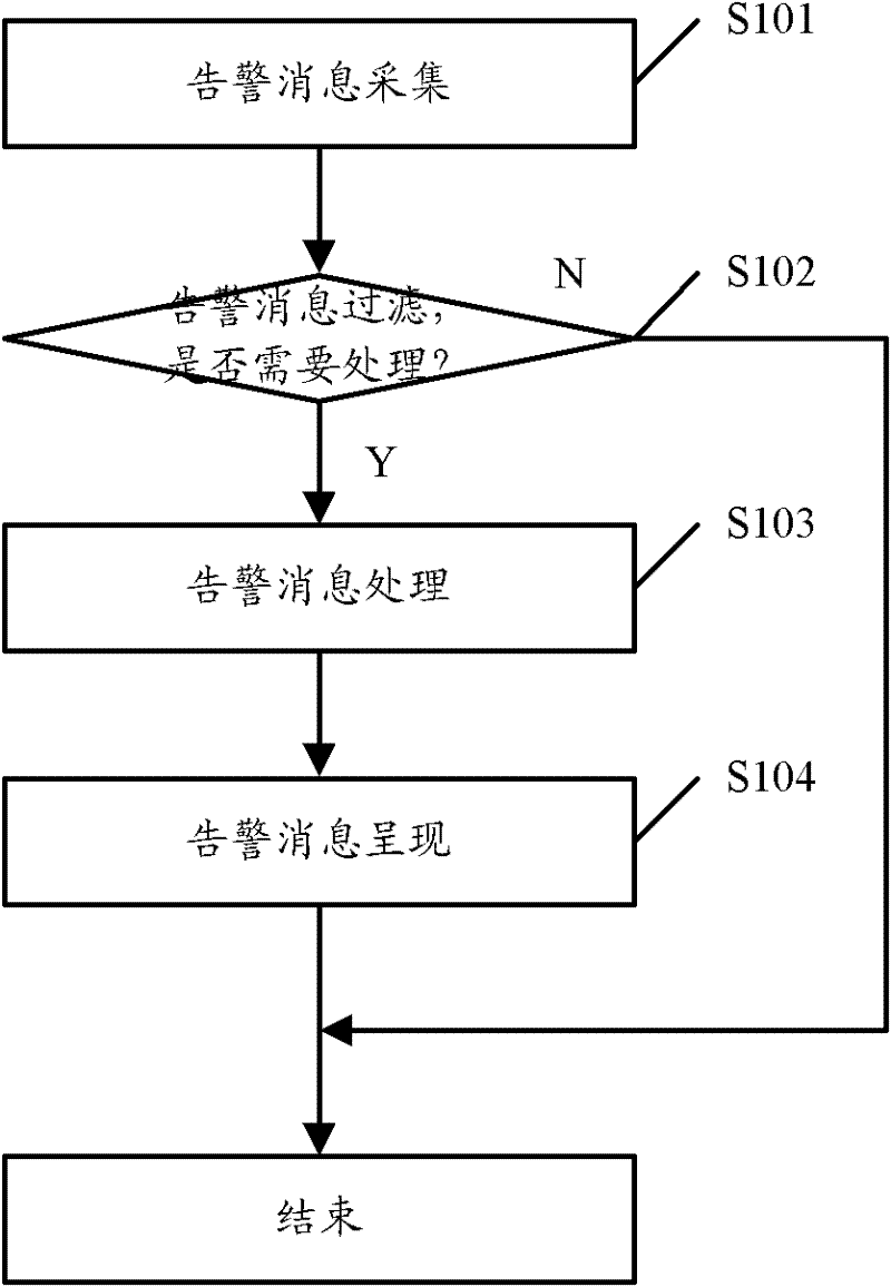 Method for processing alarm messages in network management system and network management system