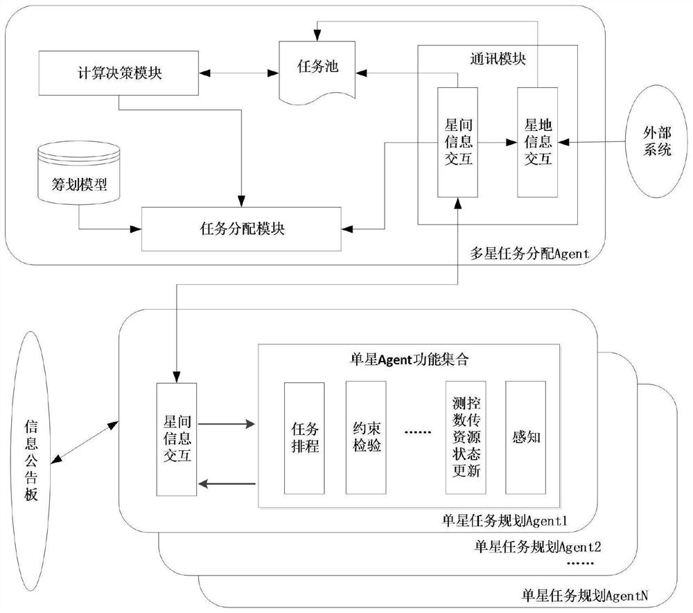 Remote sensing constellation task management and control system based on multiple agents