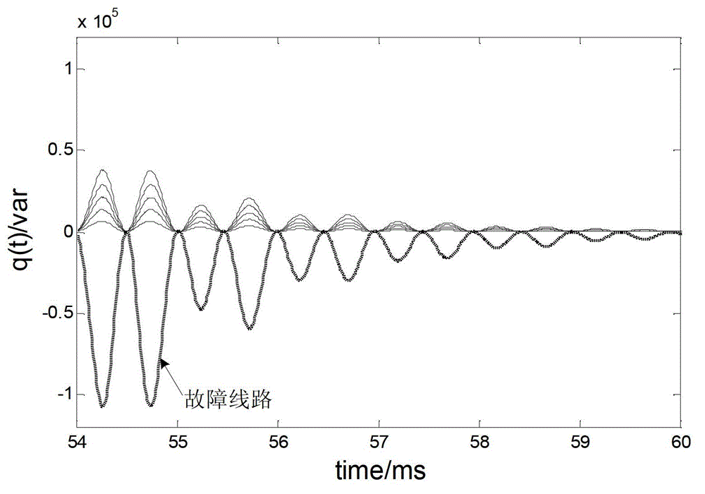 Resonant grounding system fault line selection method based on reactive power flow directions