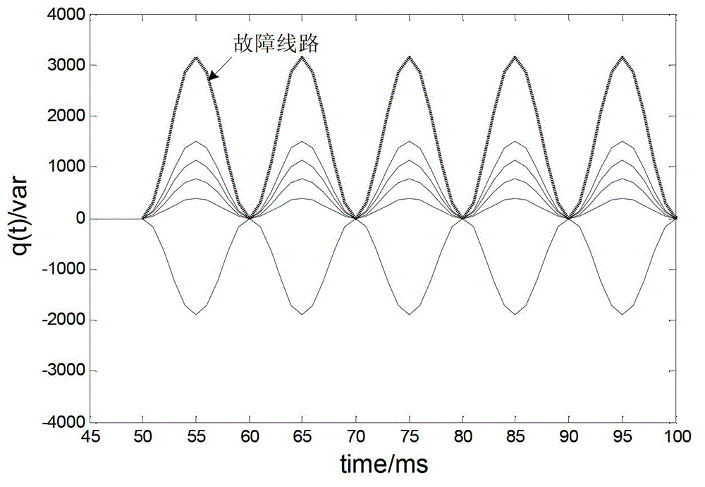 Resonant grounding system fault line selection method based on reactive power flow directions