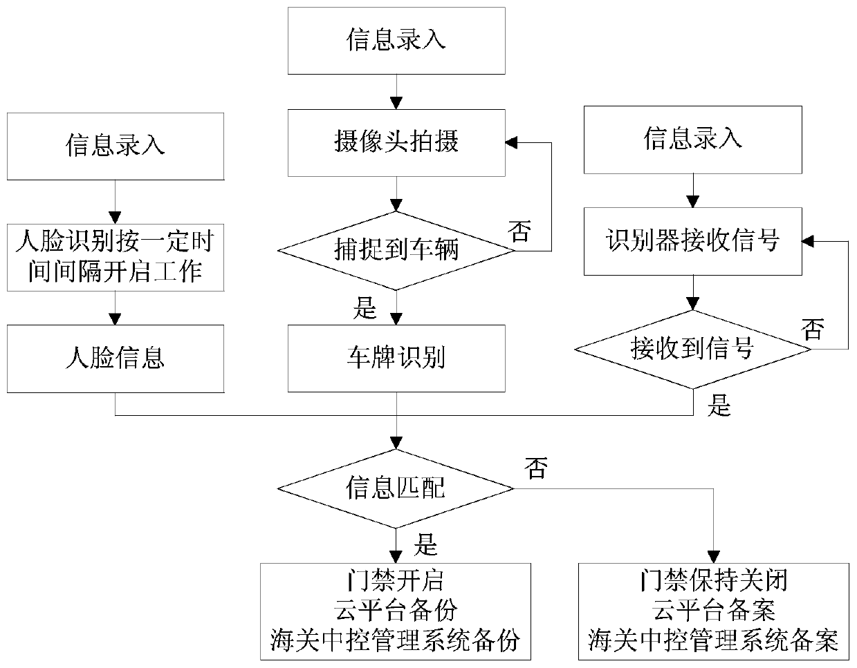 Automatic checking and releasing system for road freight vehicle