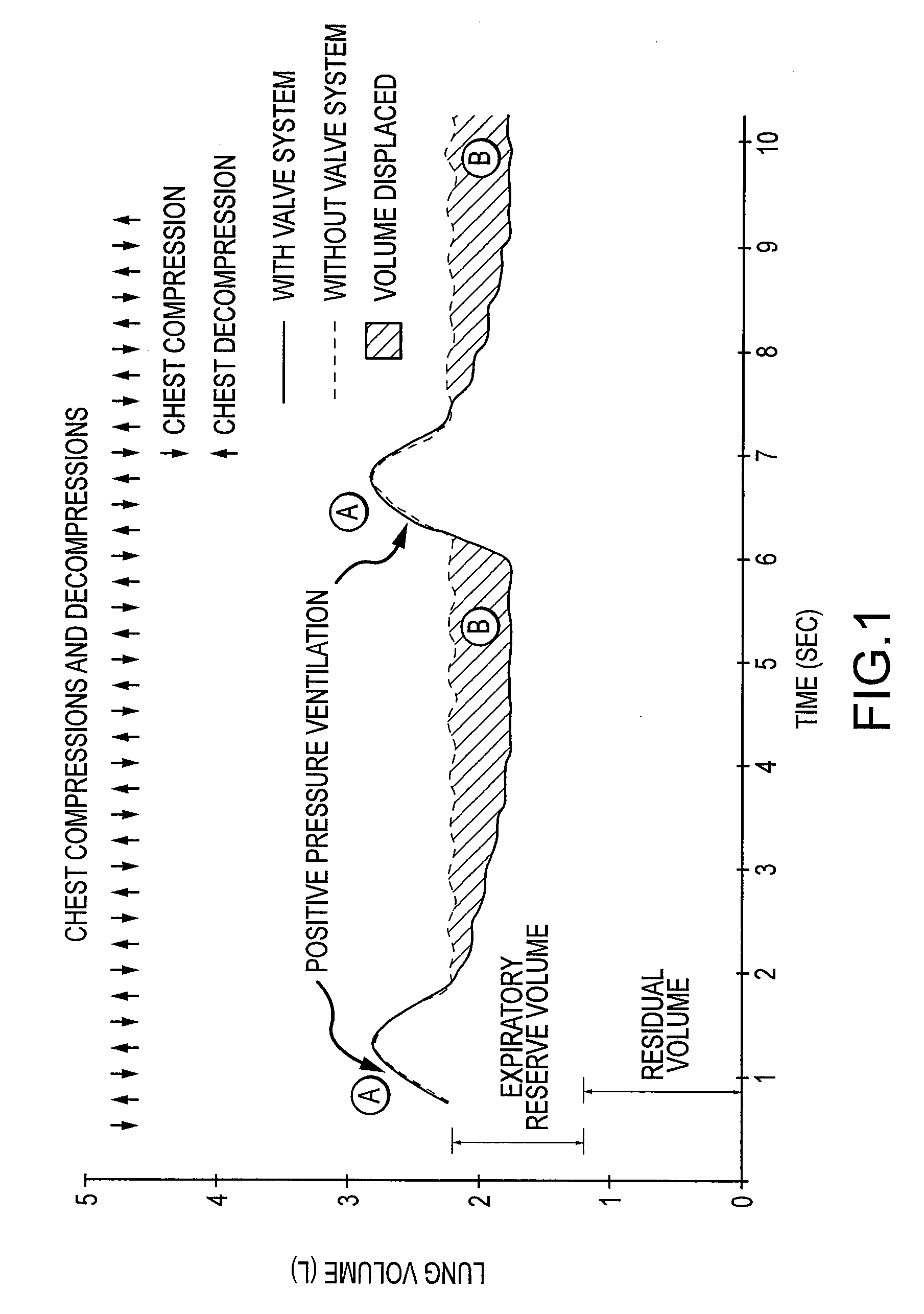 Volume exchanger valve system and method to increase circulation during cpr