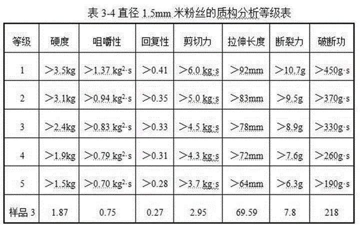 Texture evaluation method for rapidly discriminating quality of rice noodles