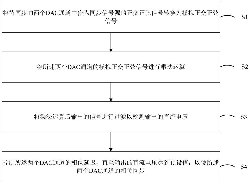 Multi-channel DAC output signal synchronization method and system