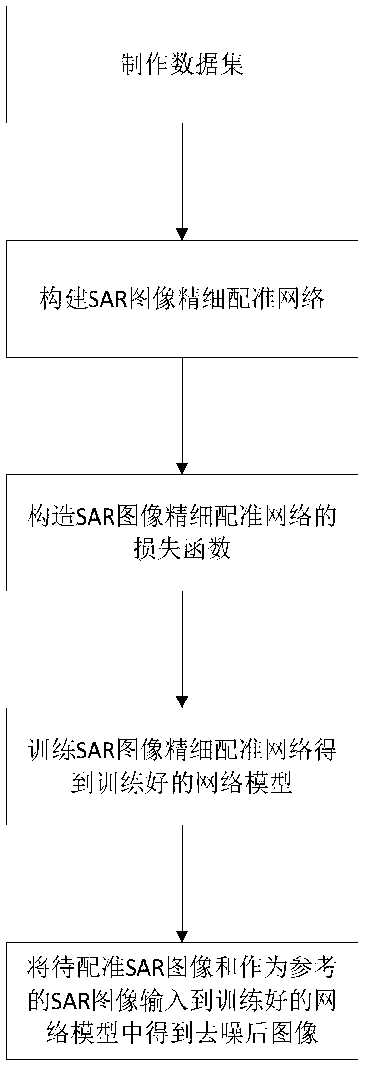 SAR image fine registration method based on deep learning