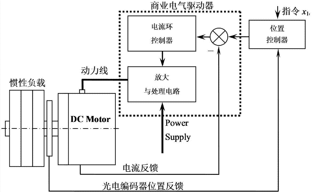 Robustness adaptive control (RAC) method of direct driving motor system