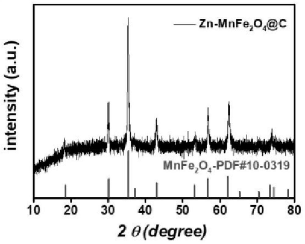 A kind of zn-doped mnfe2o4@c composite material for supercapacitor and preparation method thereof