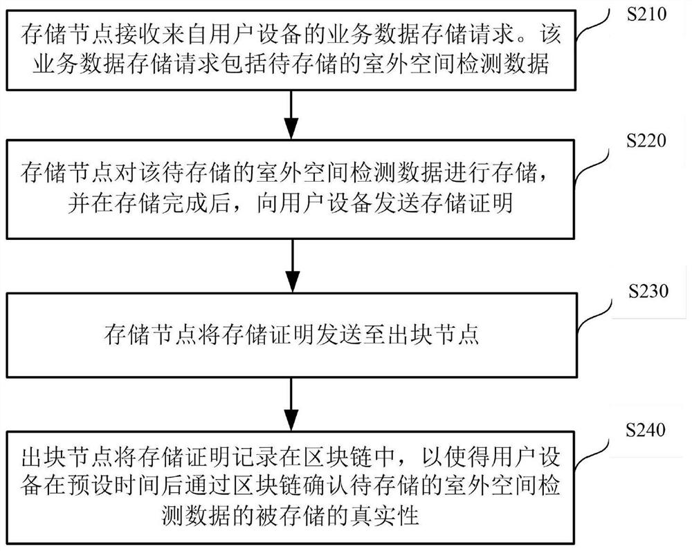 Outdoor space detection data storage method and device based on block chain