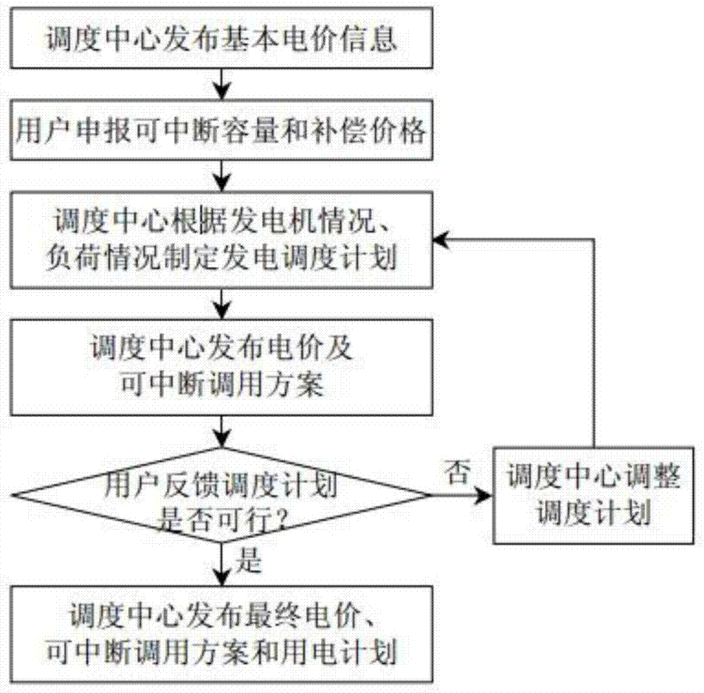 Meter and user side interactive power generation dispatching method based on intelligent power grid
