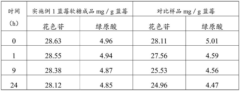 High-thermal-stability blueberry nutritional soft sweets with bone-strengthening and health-care effects and preparation method thereof