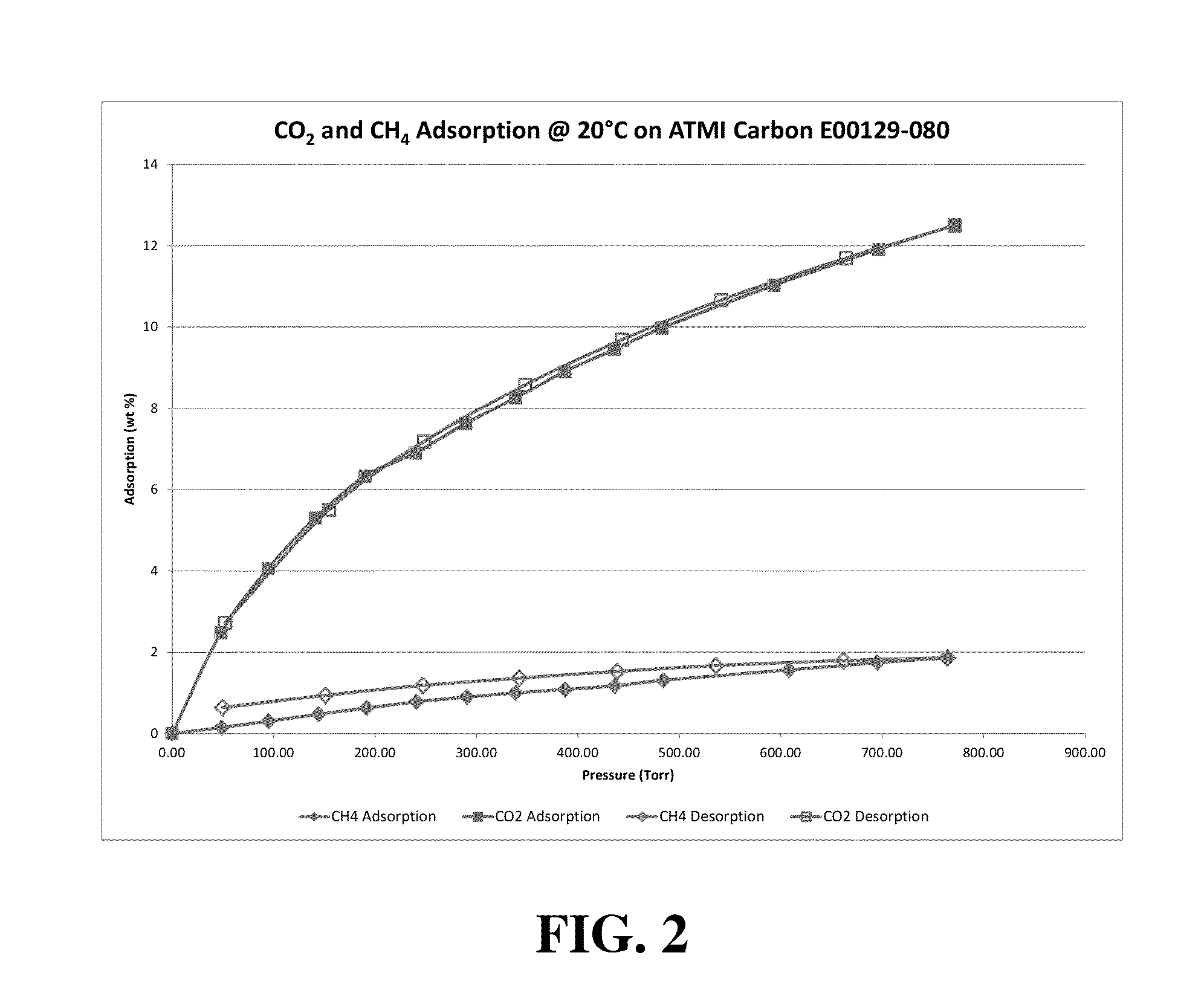 Adsorbent having utility for co2 capture from gas mixtures