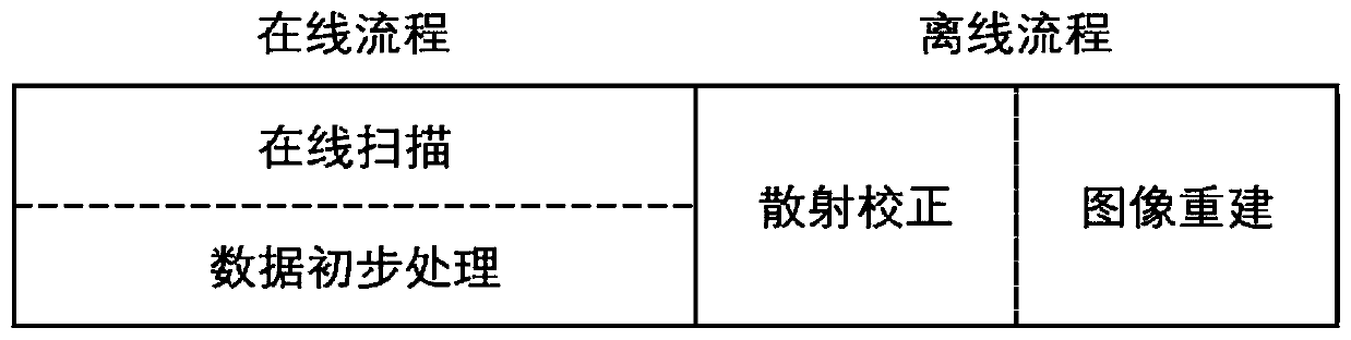 PET scanned data scattering correction method and device as well as computer equipment