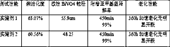 Nanometer bismuth vanadate antifouling self-cleaning surface finishing aid for PVC