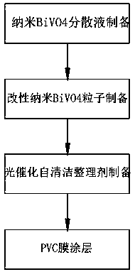 Nanometer bismuth vanadate antifouling self-cleaning surface finishing aid for PVC