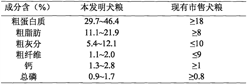 Dog food for promoting muscle growth and improving joint health and preparation method thereof