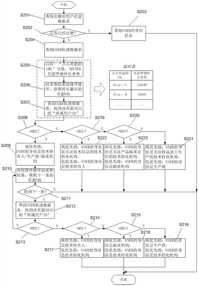 Method and system for role identification matching and process collaboration in medical technology transformation